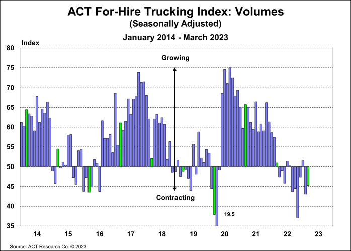 ACT For-Hire Trucking Index Volumes
