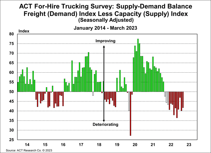 ACT For-Hire Trucking Survey Supply-Demand Balance Freight (Demand) Index Less Capacity (Supply) Index