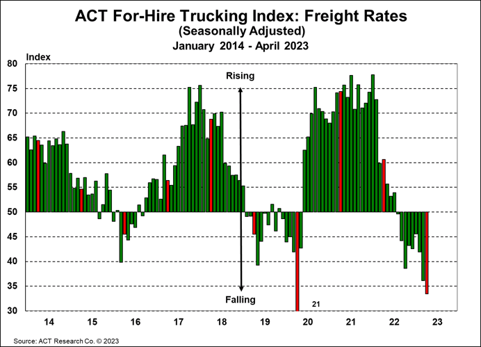 ACT For-Hire Trucking Index Freight Rates (1)