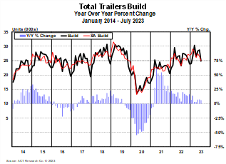 Total Trailers Build July 2023