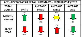 Used Cl8 Retail Summary Heat Map February (P) 2023