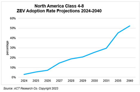 ZEV Adoption Rate Forecast